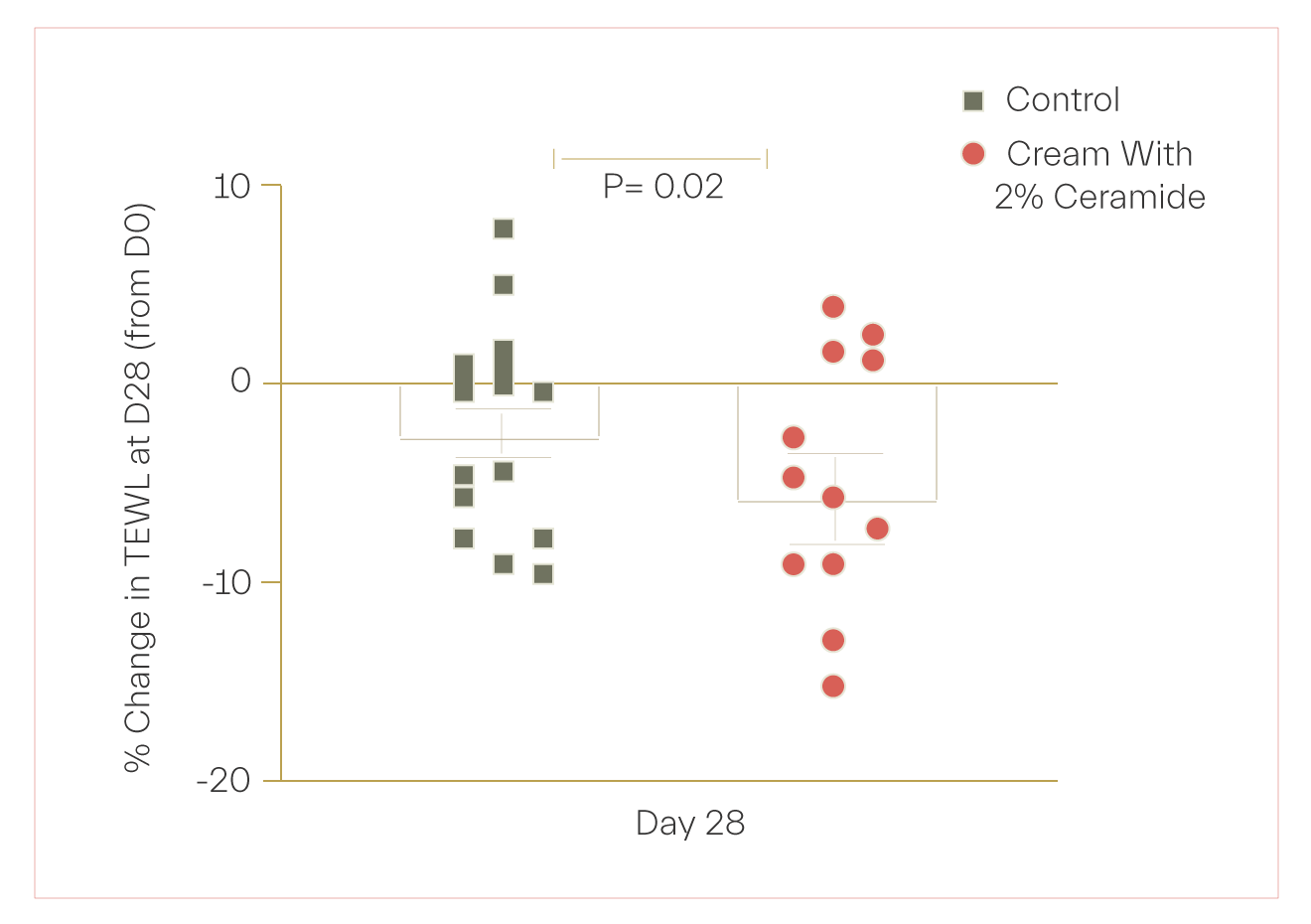 change in totalal epidermal water loss with ceramides