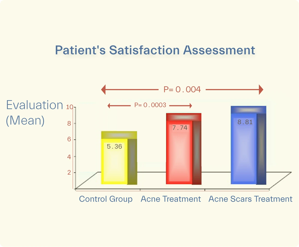 acne scars treatment assessment
