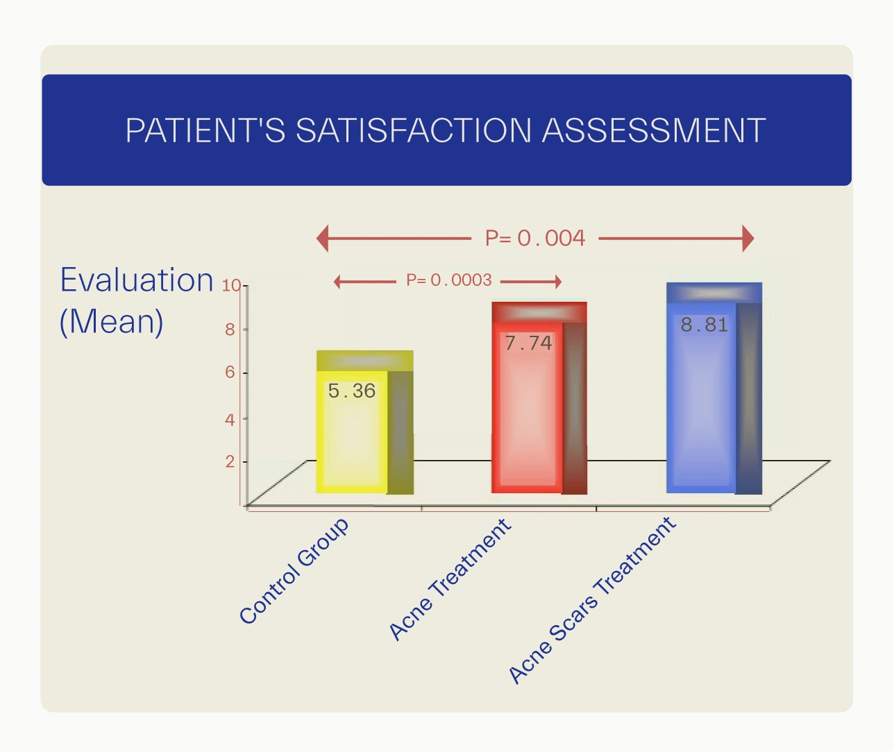 acne scars treatment assessment